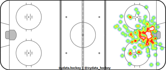 Goal Heat Map