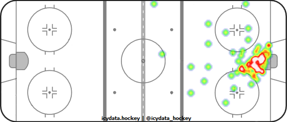 Goal Heat Map