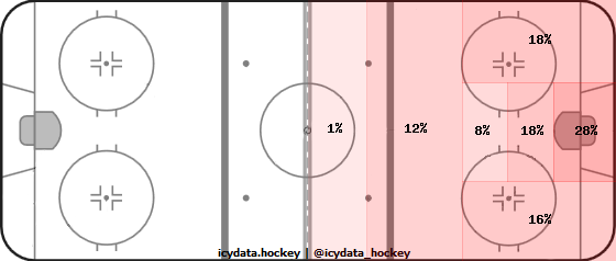 Shot Heat Map