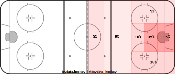 Goal Heat Map