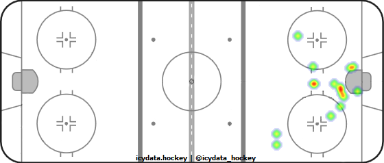 Goal Heat Map