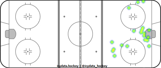 Shot Heat Map