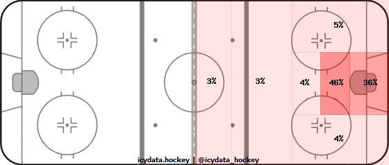 Goal Heat Map