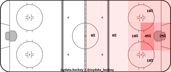 Goal Heat Map