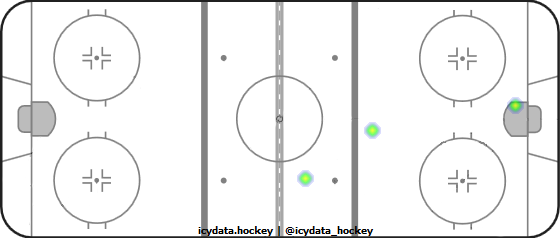 Shot Heat Map