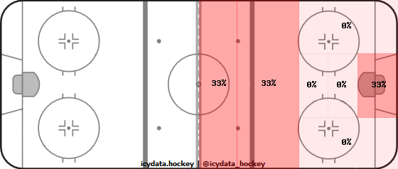 Shot Heat Map