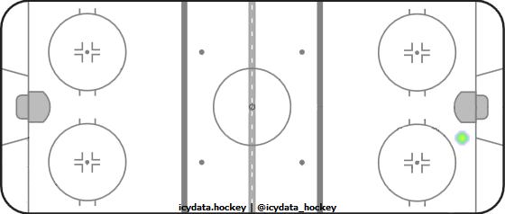 Goal Heat Map