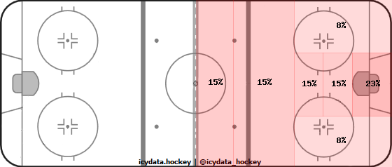 Shot Heat Map