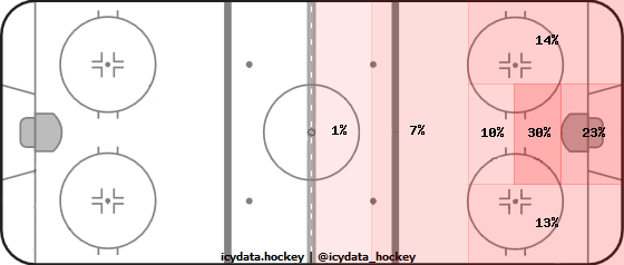 Shot Heat Map