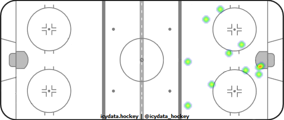 Goal Heat Map