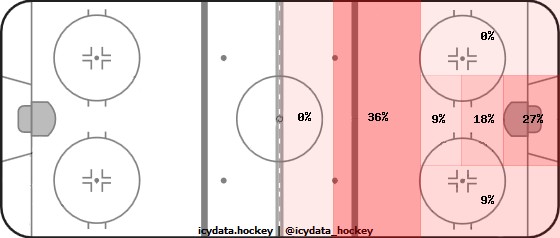 Goal Heat Map