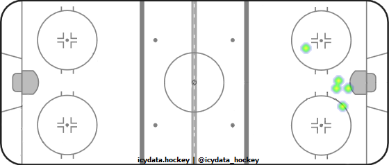 Goal Heat Map