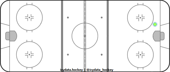 Shot Heat Map