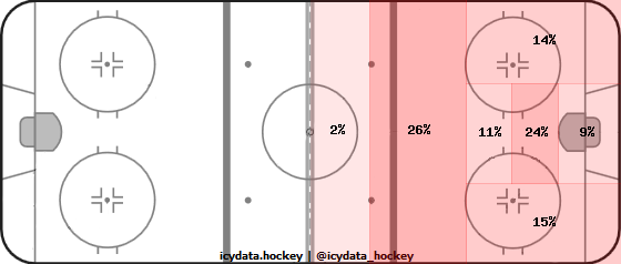 Shot Heat Map