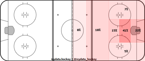 Goal Heat Map