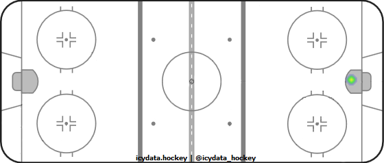 Goal Heat Map