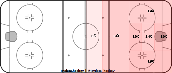 Shot Heat Map