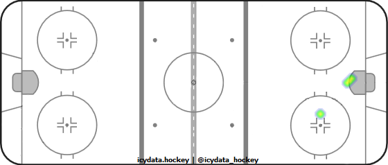 Goal Heat Map