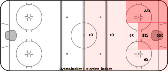 Goal Heat Map