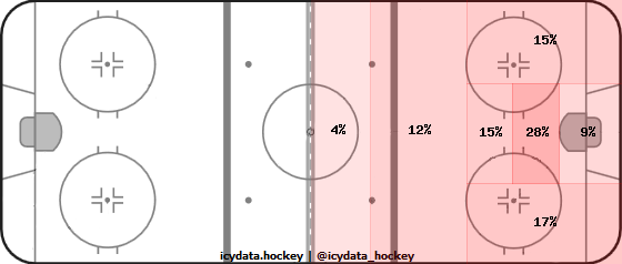 Shot Heat Map