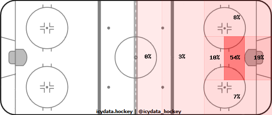 Goal Heat Map