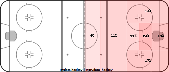 Shot Heat Map