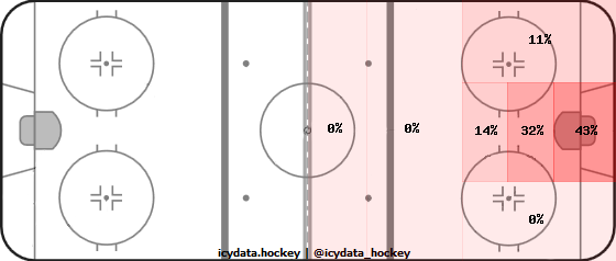 Goal Heat Map