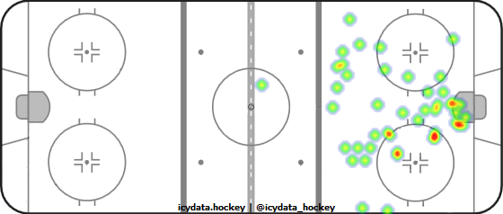 Goal Heat Map