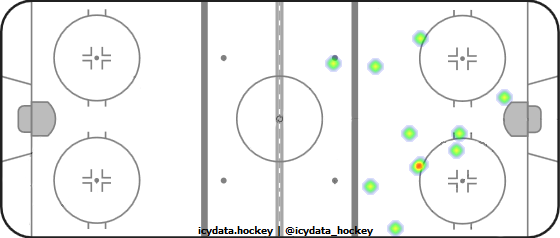 Goal Heat Map