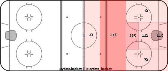 Goal Heat Map