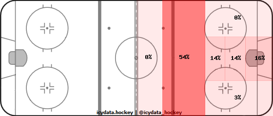 Goal Heat Map