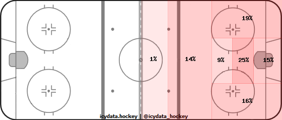 Shot Heat Map