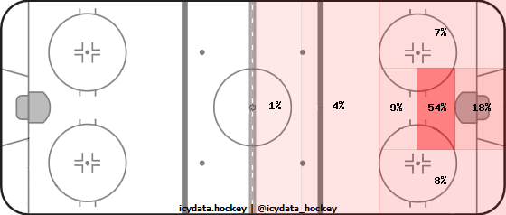 Goal Heat Map