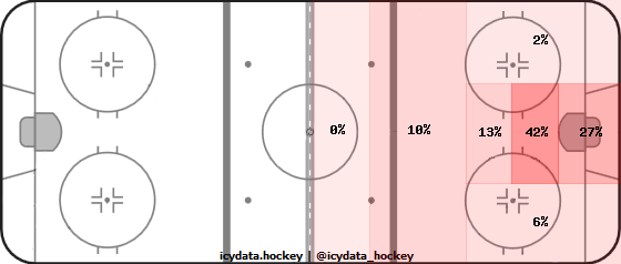 Goal Heat Map