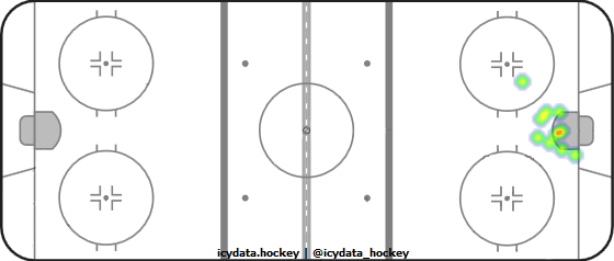 Goal Heat Map