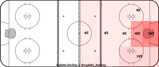 Goal Heat Map