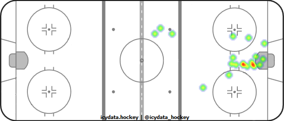 Goal Heat Map