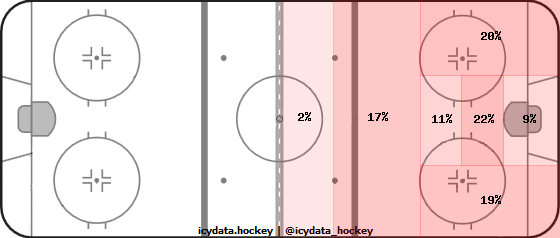 Shot Heat Map