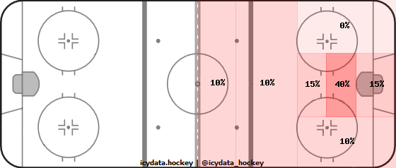 Goal Heat Map