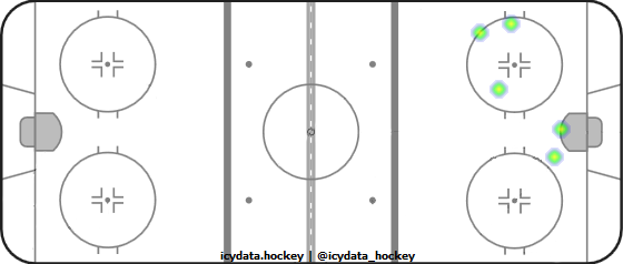 Shot Heat Map