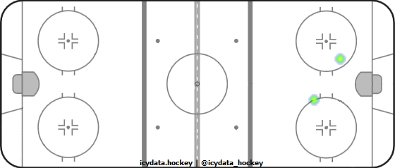 Goal Heat Map