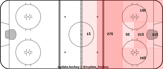 Shot Heat Map