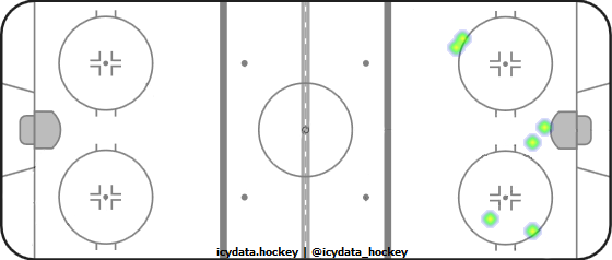 Shot Heat Map