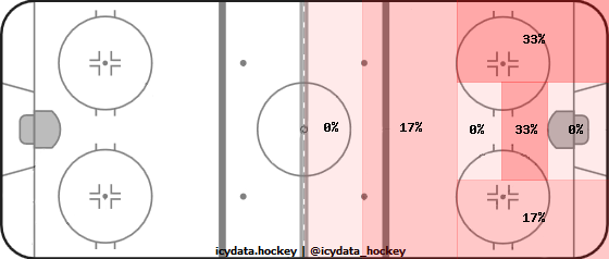 Shot Heat Map