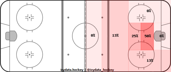 Goal Heat Map