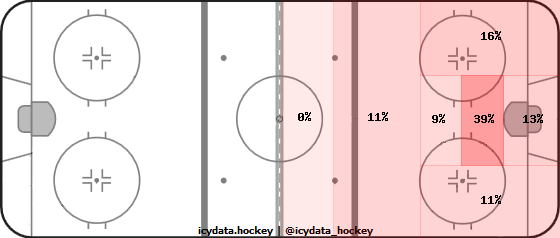 Shot Heat Map