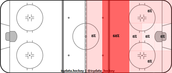 Shot Heat Map