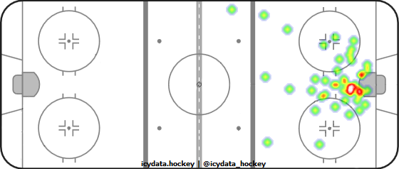 Goal Heat Map