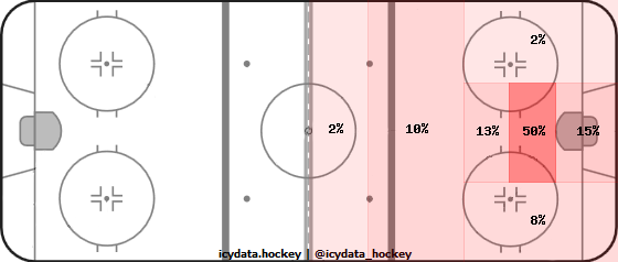 Goal Heat Map