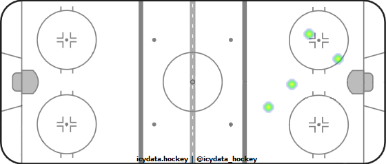 Goal Heat Map